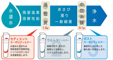 水道水から浄水に至るまでの工程 セディメントカーボンフィルター（1.0ミクロンの活性炭）で残留塩素、溶解性鉛、トリハロメタンを吸着除去、ウルトラフィルター（0.1ミクロンの中空糸幕）で微細な粒子、赤錆、雑菌を除去し、ミネラル分を残します。ポストカーボンフィルターを通し最終的に水に残った嫌な臭いを除去し浄水にします。