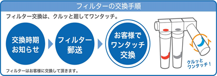 フィルターの交換手順 フィルター交換はくるっと回してワンタッチ。交換時期のお知らせが来たらお客様にフィルターを郵送いたします。お客様でワンタッチ交換していただきます。